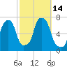 New Rochelle tide chart for Friday, October 14, 2022