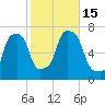 New Rochelle tide chart for Saturday, October 15, 2022