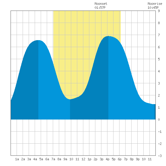 New Rochelle tide chart for Sunday, October 16, 2022