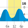 New Rochelle tide chart for Sunday, October 16, 2022