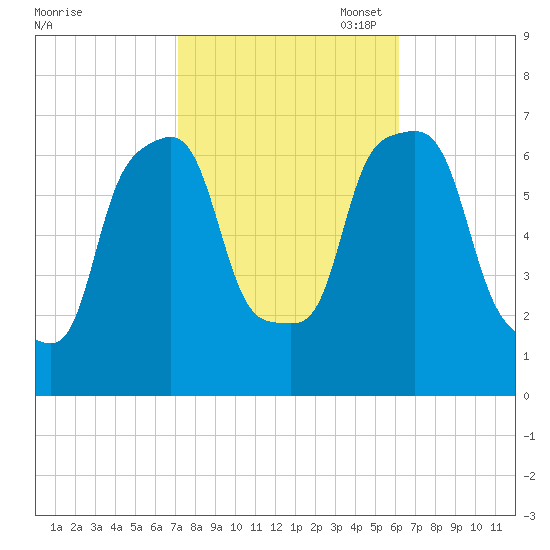 New Rochelle tide chart for Tuesday, October 18, 2022
