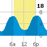 New Rochelle tide chart for Tuesday, October 18, 2022