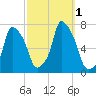 New Rochelle tide chart for Saturday, October 1, 2022