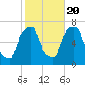 New Rochelle tide chart for Thursday, October 20, 2022