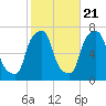 New Rochelle tide chart for Friday, October 21, 2022