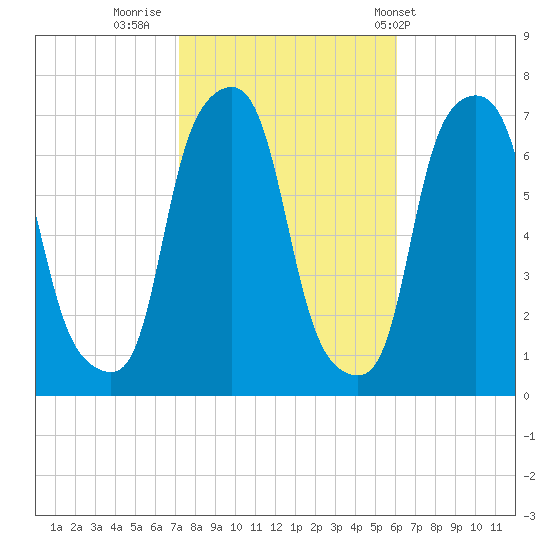 New Rochelle tide chart for Saturday, October 22, 2022