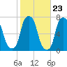 New Rochelle tide chart for Sunday, October 23, 2022
