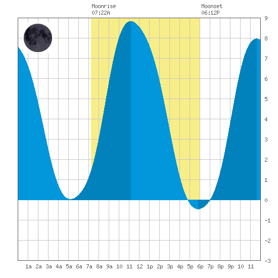 New Rochelle tide chart for Tuesday, October 25, 2022