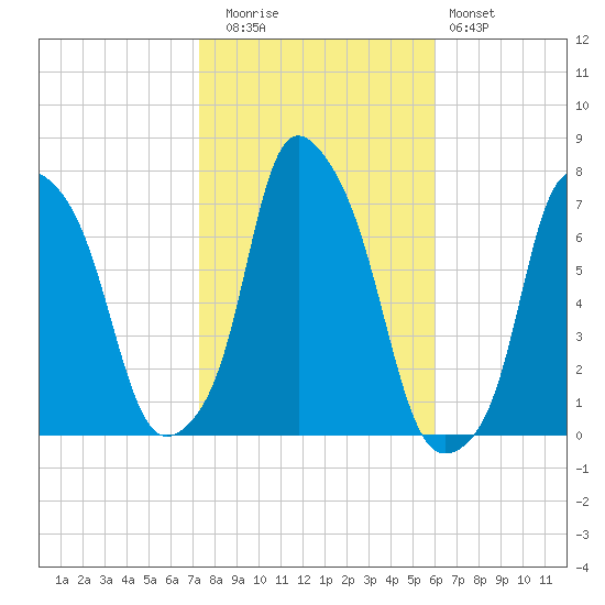 New Rochelle tide chart for Wednesday, October 26, 2022
