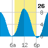 New Rochelle tide chart for Wednesday, October 26, 2022