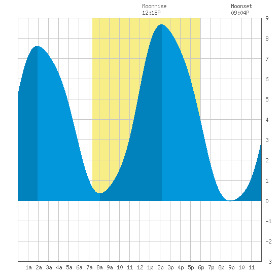 New Rochelle tide chart for Saturday, October 29, 2022