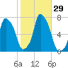 New Rochelle tide chart for Saturday, October 29, 2022