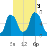 New Rochelle tide chart for Monday, October 3, 2022