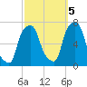 New Rochelle tide chart for Wednesday, October 5, 2022