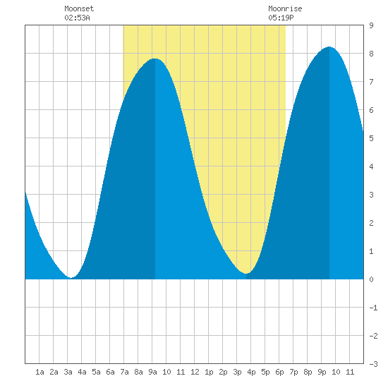 New Rochelle tide chart for Thursday, October 6, 2022