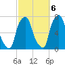 New Rochelle tide chart for Thursday, October 6, 2022