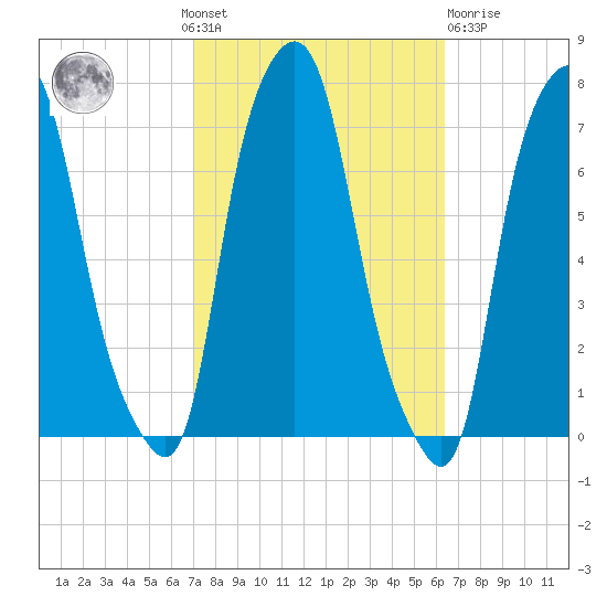 New Rochelle tide chart for Sunday, October 9, 2022