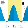 New Rochelle tide chart for Sunday, October 9, 2022
