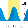 New Rochelle tide chart for Thursday, November 10, 2022