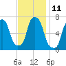 New Rochelle tide chart for Friday, November 11, 2022