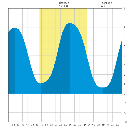 New Rochelle tide chart for Saturday, November 12, 2022