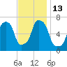 New Rochelle tide chart for Sunday, November 13, 2022
