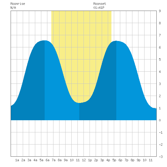 New Rochelle tide chart for Thursday, November 17, 2022