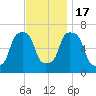 New Rochelle tide chart for Thursday, November 17, 2022