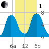New Rochelle tide chart for Tuesday, November 1, 2022