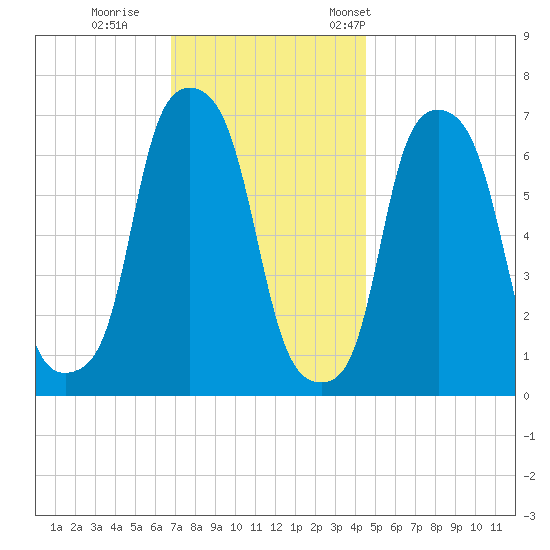 New Rochelle tide chart for Sunday, November 20, 2022