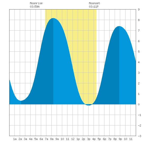 New Rochelle tide chart for Monday, November 21, 2022