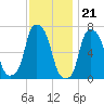 New Rochelle tide chart for Monday, November 21, 2022