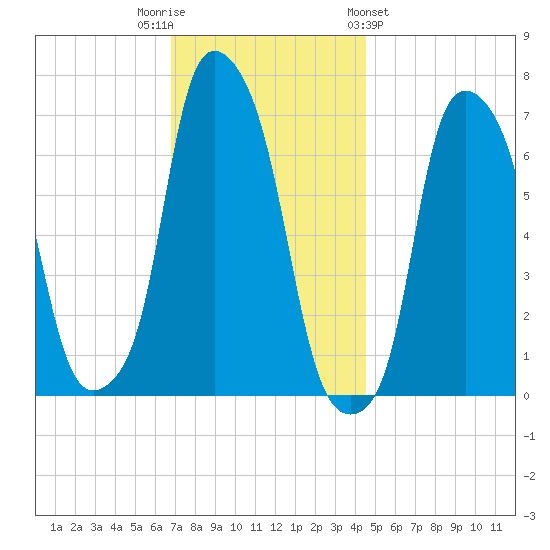 New Rochelle tide chart for Tuesday, November 22, 2022