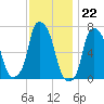 New Rochelle tide chart for Tuesday, November 22, 2022
