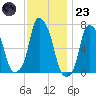 New Rochelle tide chart for Wednesday, November 23, 2022