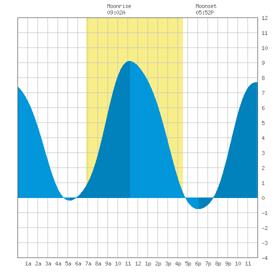 New Rochelle tide chart for Friday, November 25, 2022