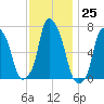New Rochelle tide chart for Friday, November 25, 2022