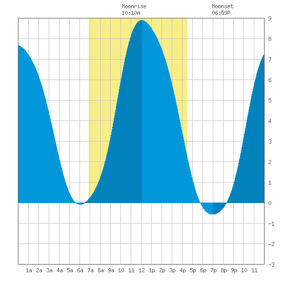 New Rochelle tide chart for Saturday, November 26, 2022