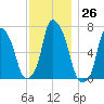 New Rochelle tide chart for Saturday, November 26, 2022