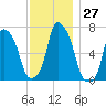 New Rochelle tide chart for Sunday, November 27, 2022