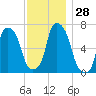 New Rochelle tide chart for Monday, November 28, 2022