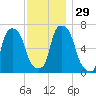 New Rochelle tide chart for Tuesday, November 29, 2022