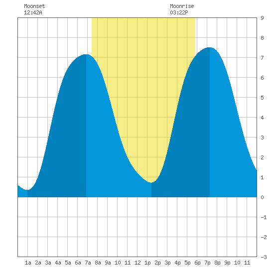 New Rochelle tide chart for Wednesday, November 2, 2022
