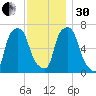 New Rochelle tide chart for Wednesday, November 30, 2022