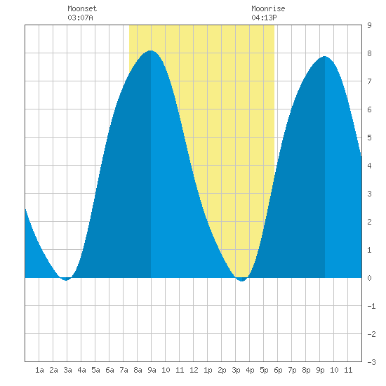 New Rochelle tide chart for Friday, November 4, 2022