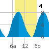 New Rochelle tide chart for Friday, November 4, 2022