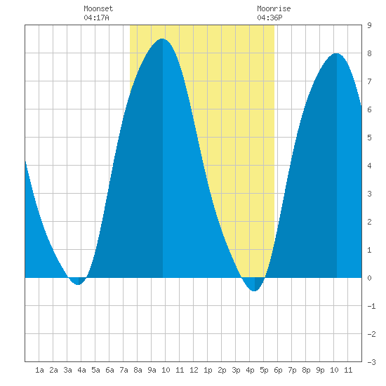 New Rochelle tide chart for Saturday, November 5, 2022