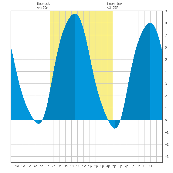 New Rochelle tide chart for Sunday, November 6, 2022
