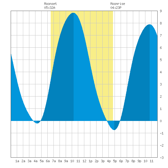 New Rochelle tide chart for Monday, November 7, 2022