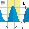 New Rochelle tide chart for Tuesday, November 8, 2022